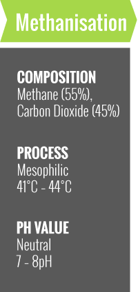 Methanisation methanisation